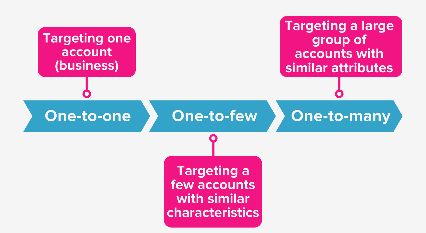 Different ABM strategies