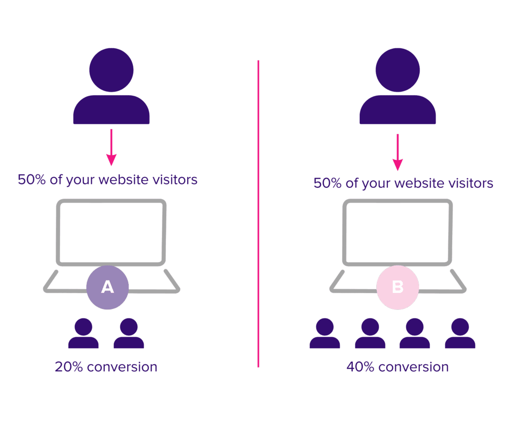 AB testing explained