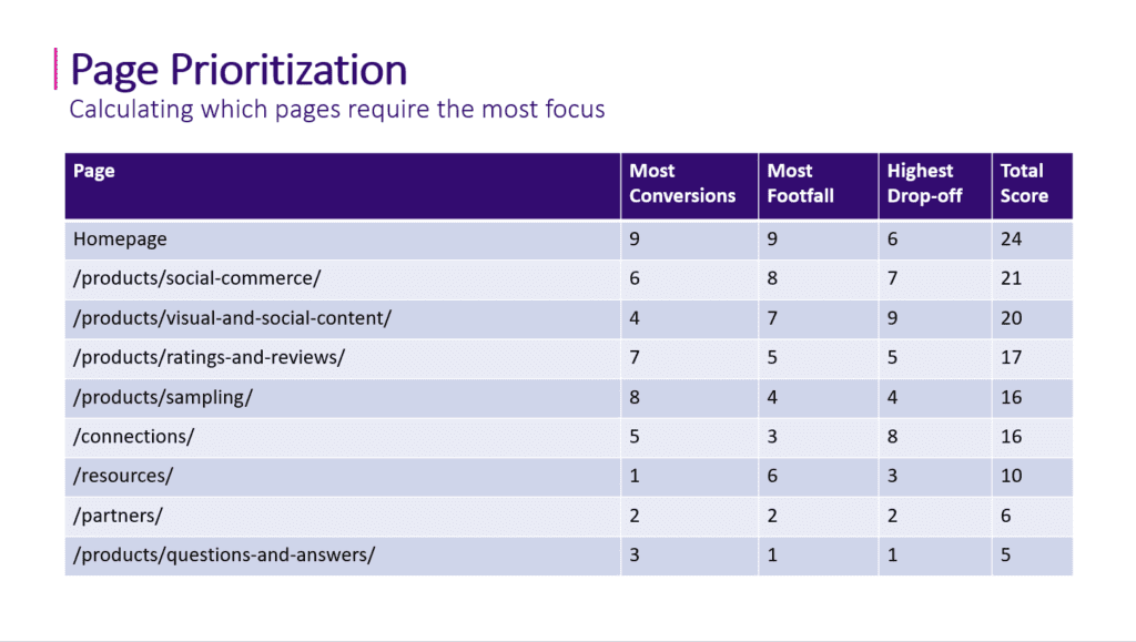 Page prioritization example