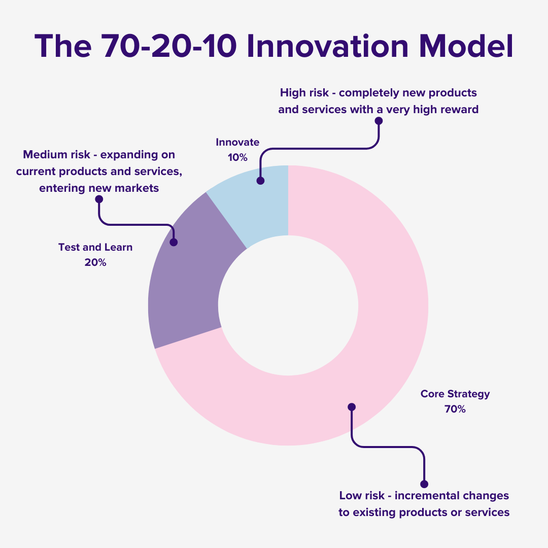 70-20-10 Innovation Model