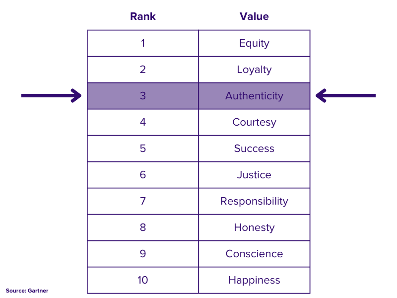 "Authenticity" ranks as third highest value US consumers identify with